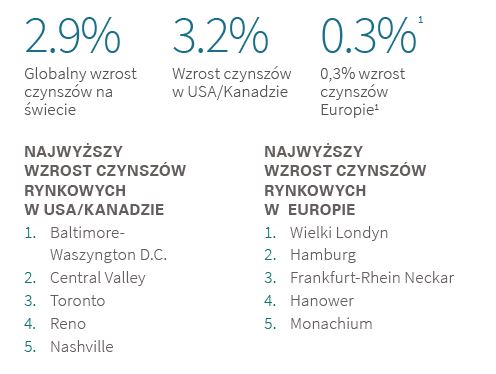 Globalny wzrost czynszów na świecie 