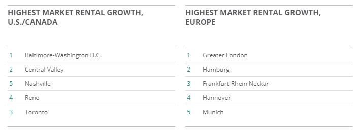 Highest market rental growth 