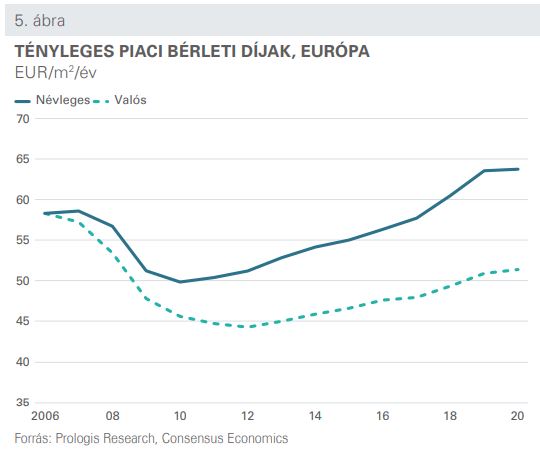 TÉNYLEGES PIACI BÉRLETI DÍJAK, EURÓPA