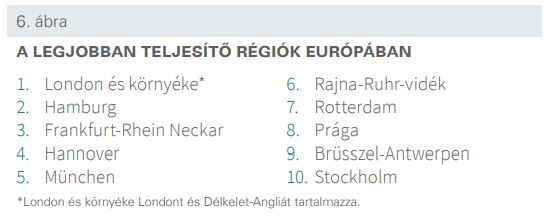 A LEGJOBBAN TELJESÍTŐ RÉGIÓK EURÓPÁBAN