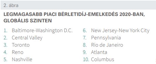 LEGMAGASABB PIACI BÉRLETIDÍJ-EMELKEDÉS 2020-BAN, GLOBÁLIS SZINTEN
