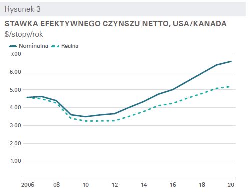 Stawka efektywnego czynszu netto 