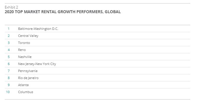 Top Market Rental Growth 