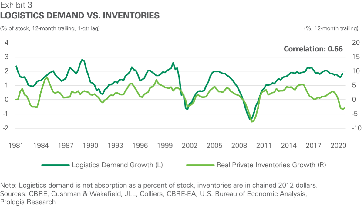 Logistics demands vs. retail sales