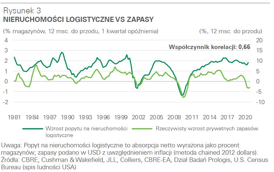 Nieruchomości logistyczne vs zapasy