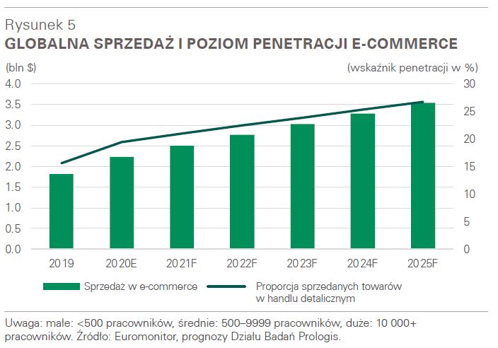 Globalna sprzedaż i poziom penetracji e-commerce