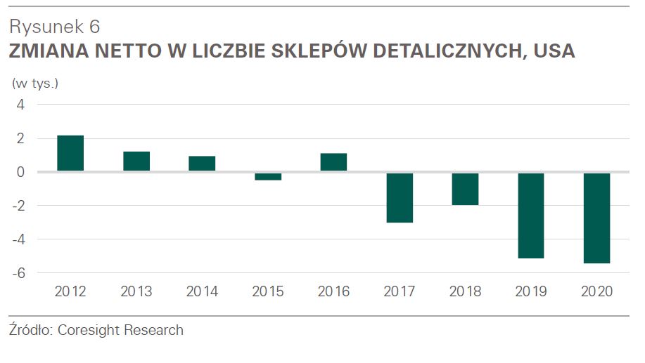 Zmiana netto w liczbie sklepów detalicznych, USA