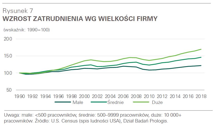 Wzrost zatrudnienia wg wielkości firmy