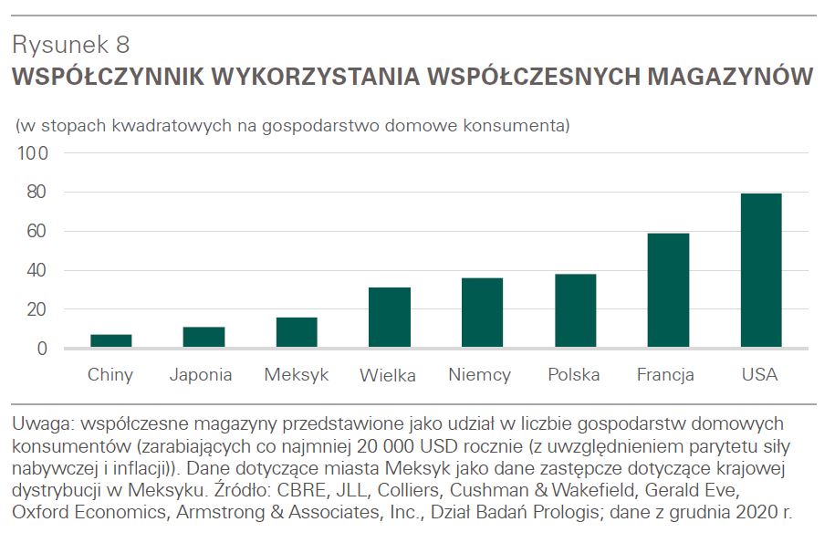 Współczynnik wykorzystania współczesnych magazynów