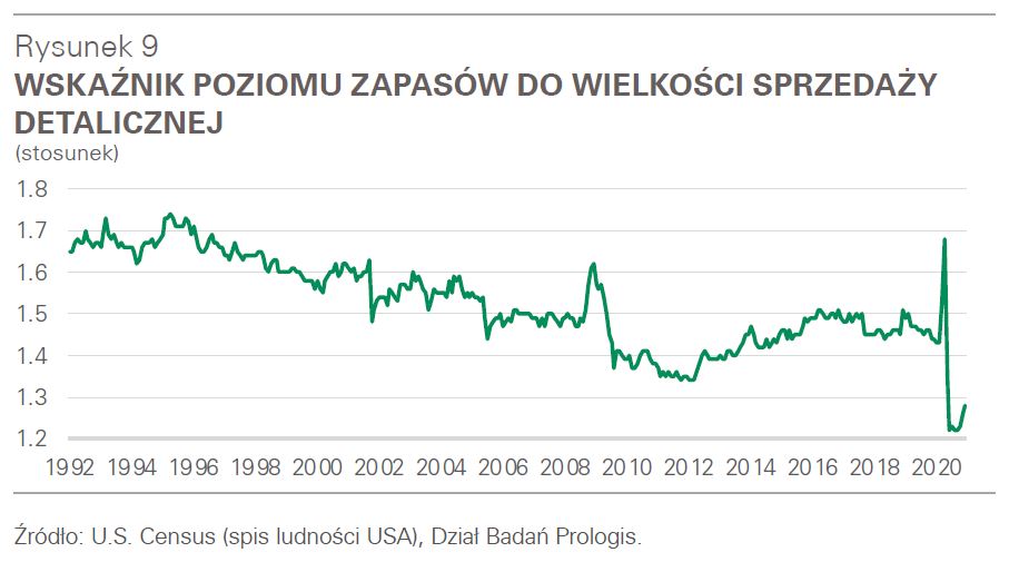 Wskaźnik poziomu zapasów do wielkości sprzedaży detalicznej 