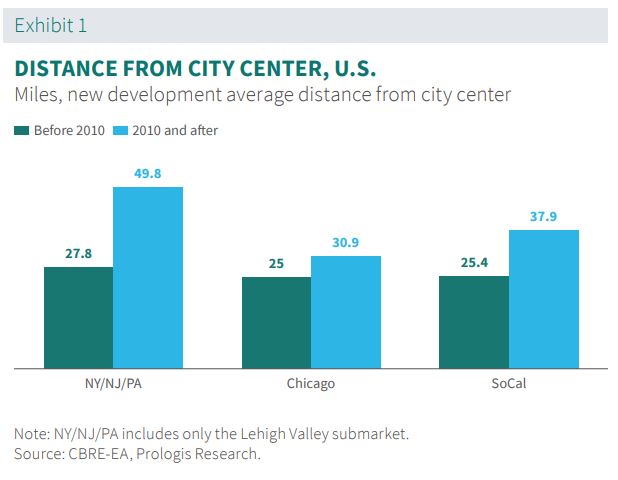 Distance from city center US