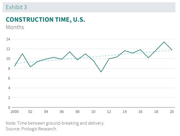 Construction time US