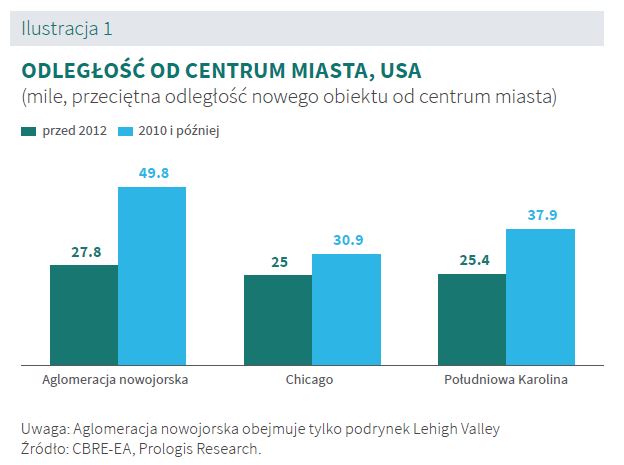 ODLEGŁOŚĆ OD CENTRUM MIASTA, USA