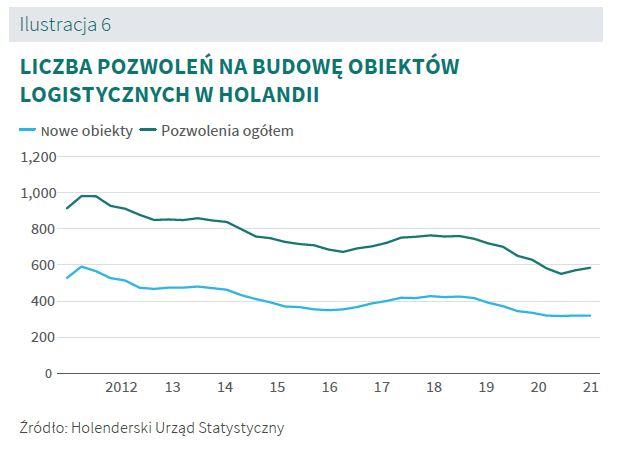 LICZBA POZWOLEŃ NA BUDOWĘ OBIEKTÓW LOGISTYCZNYCH W HOLANDII