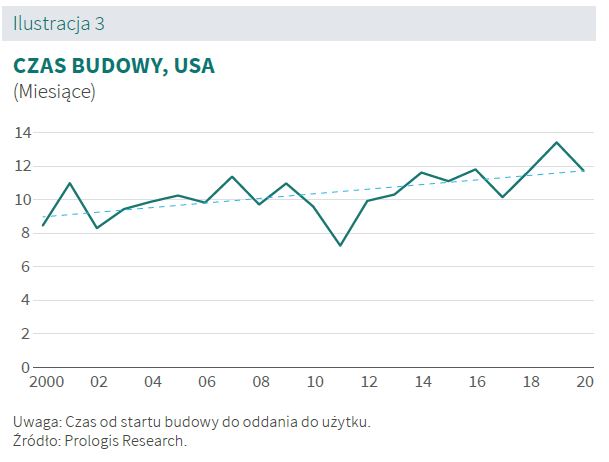 CZAS BUDOWY, USA