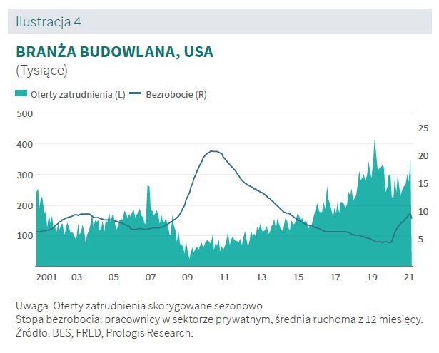 BRANŻA BUDOWLANA, USA