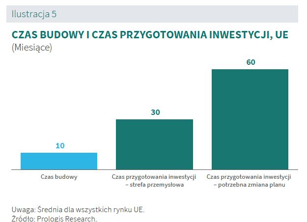 CZAS BUDOWY I CZAS PRZYGOTOWANIA INWESTYCJI, UE