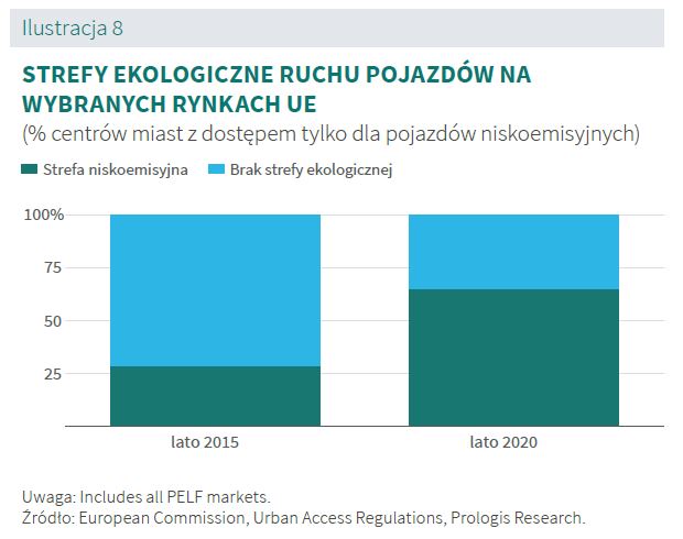 STREFY EKOLOGICZNE RUCHU POJAZDÓW NA WYBRANYCH RYNKACH UE