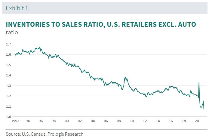 INVENTORIES TO SALES RATIO, U.S. RETAILERS, EXCL. AUTO