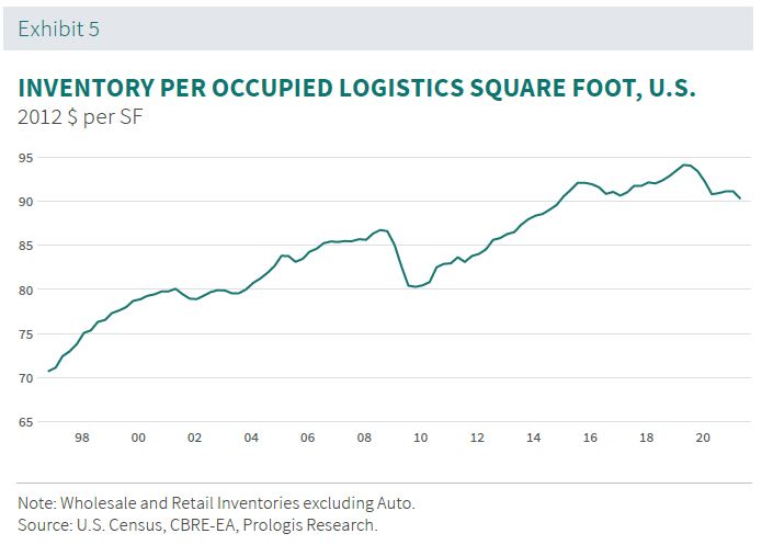 INVENTORY PER OCCUPIED LOGISTICS SQUARE FOOT, U.S.