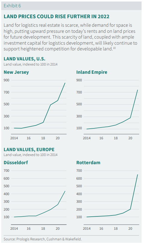 LAND PRICES COULD RISE FURTHER IN 2022