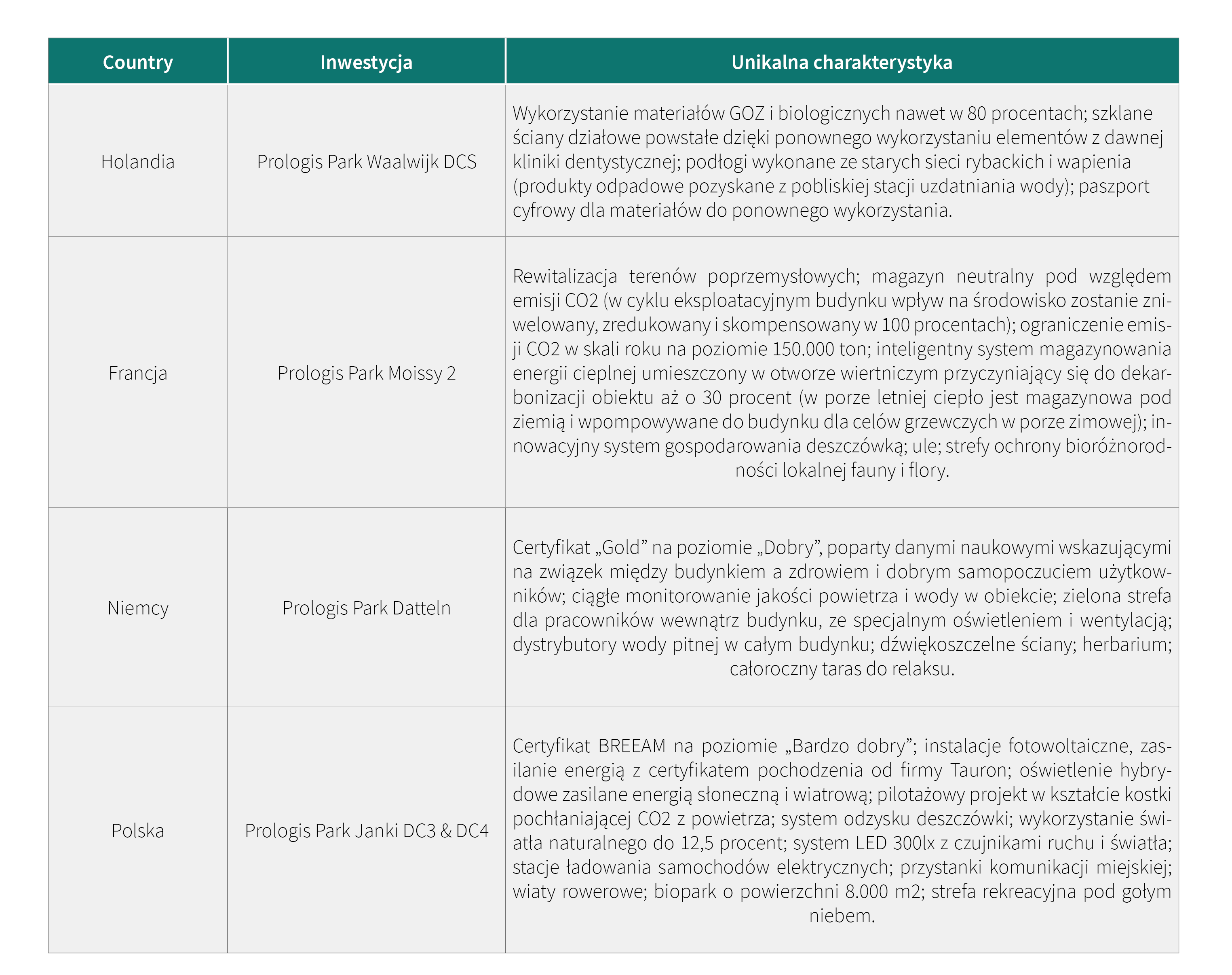 Obiekty_smart_Prologis