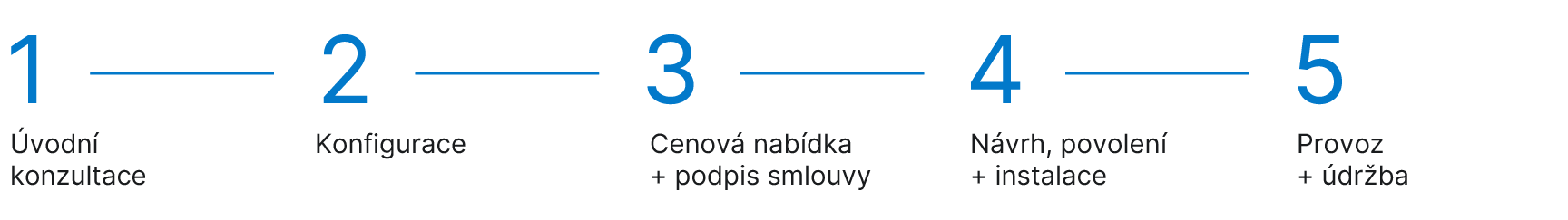 Infografika elektromobility Prologis