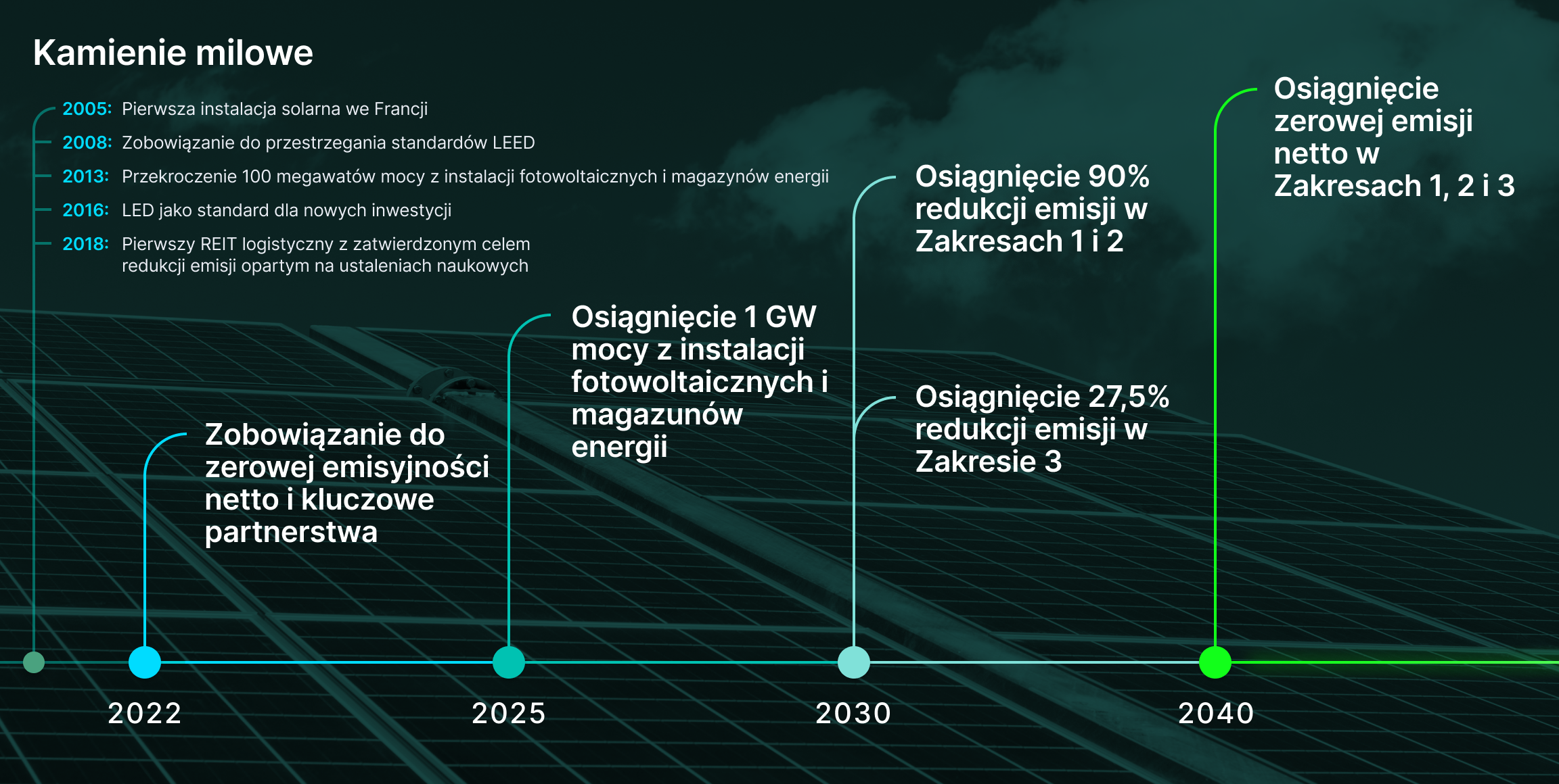 Kamienie milowe zeroemisyjności Prologis