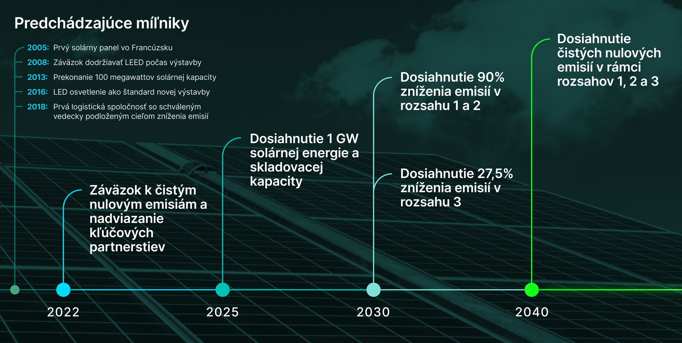 Míľniky spoločnosti Prologis v oblasti „nulových čistých emisií“