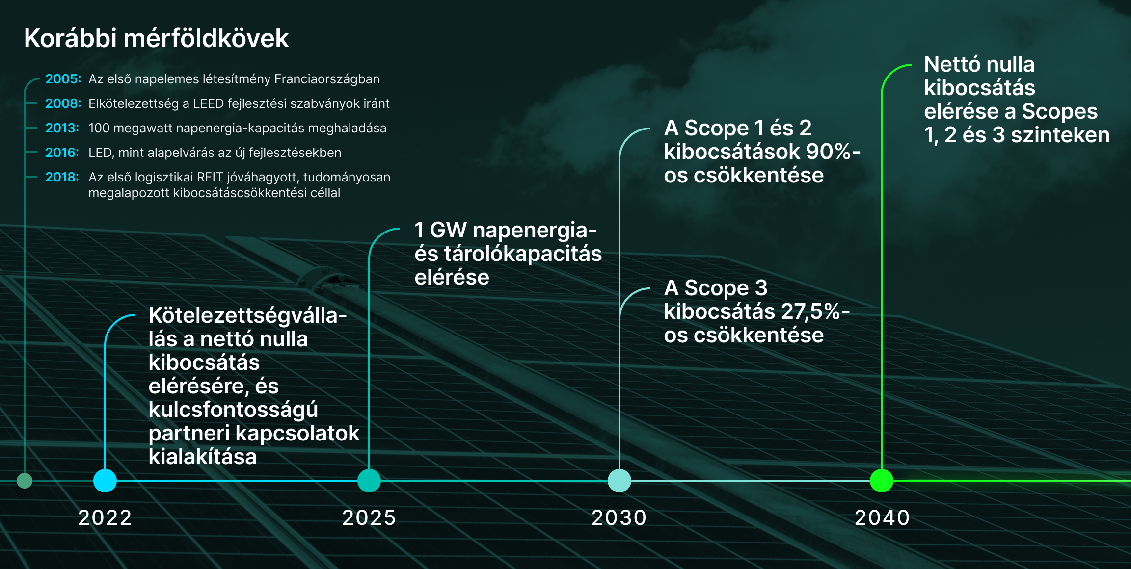 Prologis nettó nulla mérföldkövek